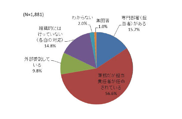 情報セキュリティ対策管理の社内体制