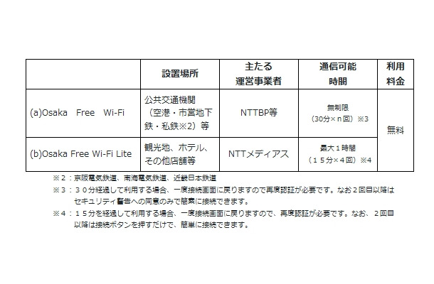 設置場所、通信可能時間、利用料金等