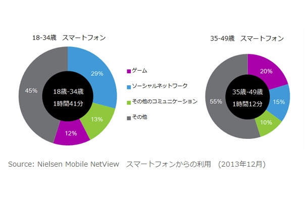 カテゴリ別インターネット利用時間シェア 世代間比較（スマートフォン）