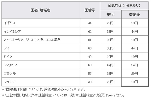 改定内容