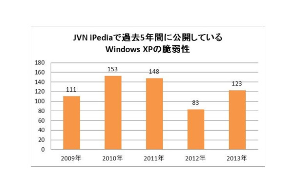 Windows XPの既知の脆弱性の件数