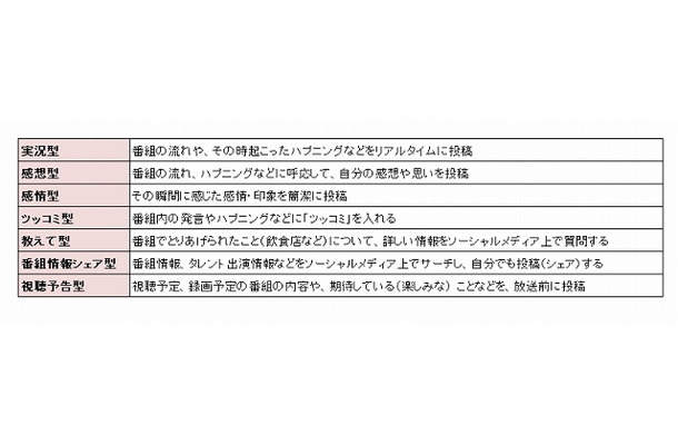 ソーシャル視聴行動の7分類