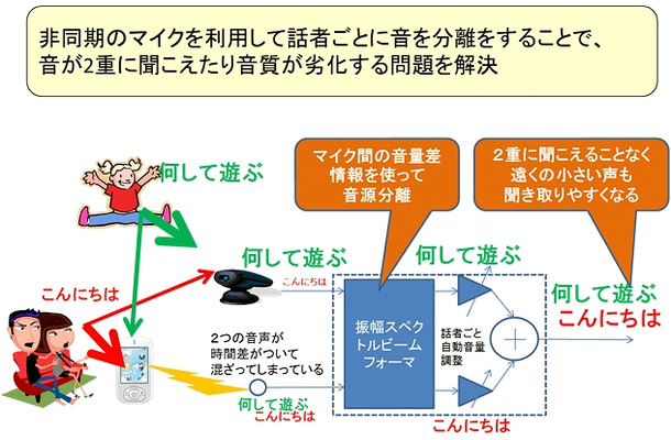 本技術での課題解決