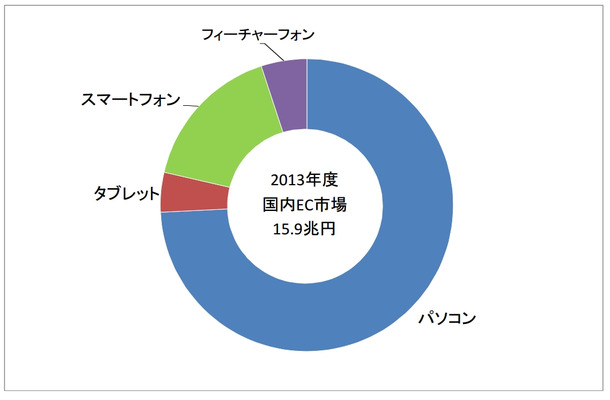 2013年度 国内EC市場の市場規模（端末別）