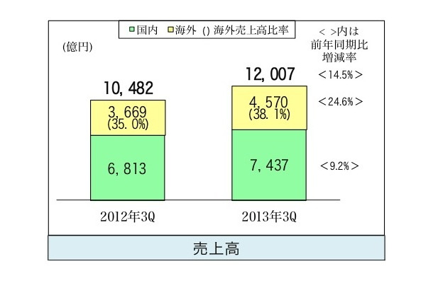 売上高（前年同期比較）