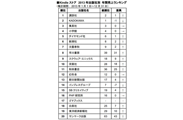 2013年「Kindle ストア」 出版社別年間売上ランキング上位