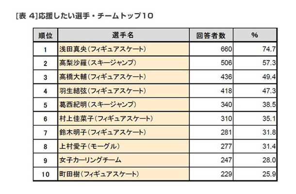 応援したい選手・チームトップ10