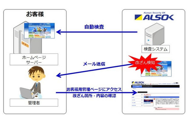 「ホームページ改ざん検知サービス」のサービスイメージ