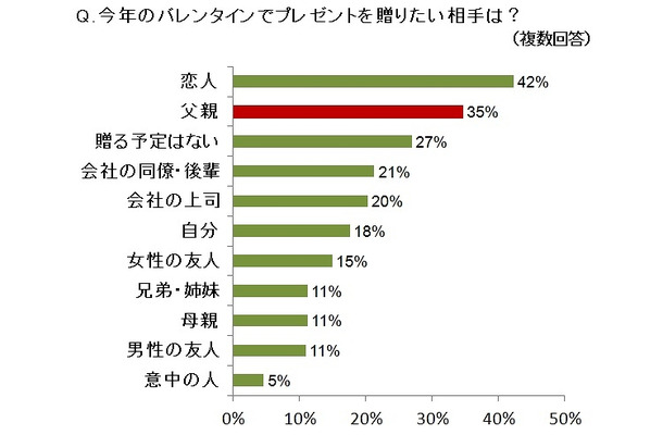 今年のバレンタインでプレゼントを贈りたい相手