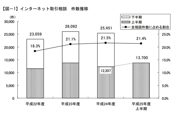 インターネット取引相談  件数推移