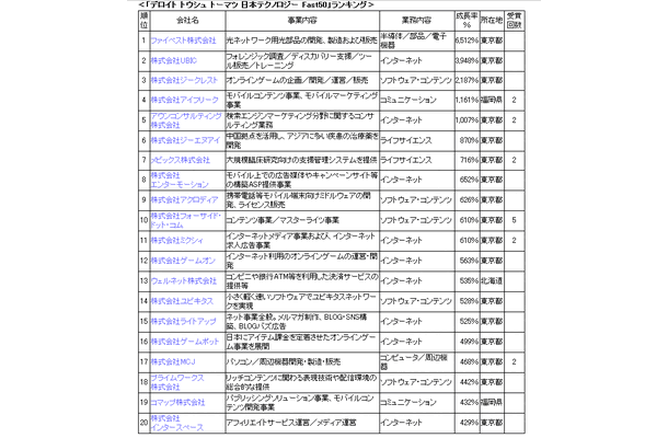 「デロイト トウシュ トーマツ 日本テクノロジー Fast50」ランキング