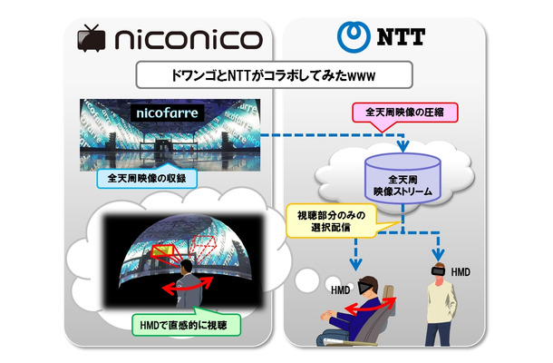 全天周映像向けインタラクティブ配信技術の概要