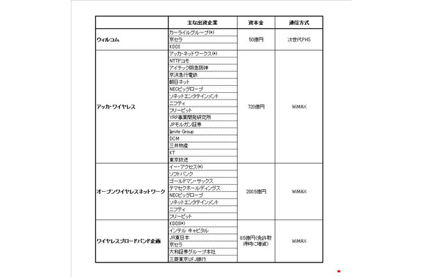 特定基地局免許申請企業の比較