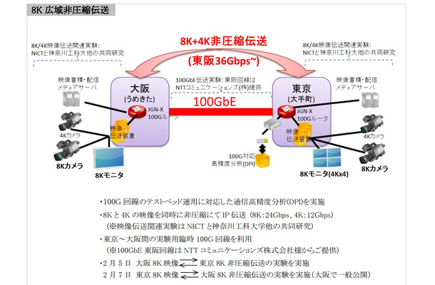 今回の実験概要（8K 広域非圧縮伝送）