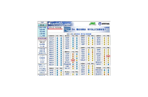 tenki.jp、「熱中症予防情報」の提供を開始〜早くも厳重警戒