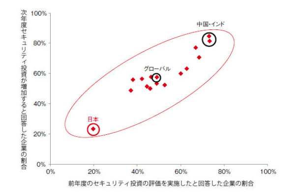 セキュリティ投資と投資評価の相関