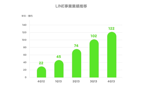 LINEの業績推移