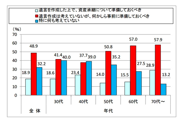 相続準備に関する意識