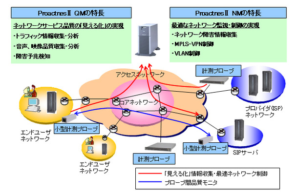 Proactnes IIのサービスイメージ