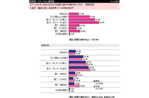 どのような姿勢でスマートフォンを操作することが多いか