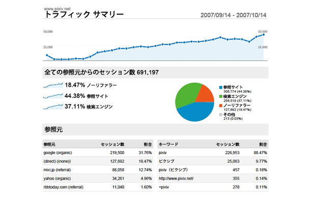 サイトの分析グラフ