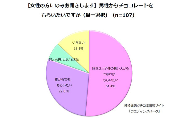 男性からチョコレートをもらいたいですか