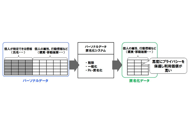 匿名化システムの処理イメージ 