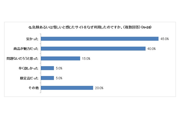 怪しいと感じたサイトをなぜ利用したか