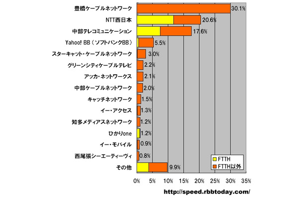 単位は％。計測された件数比なので、実際のシェアを反映しているわけではないが、愛知県では地域キャリアが全国・広域キャリアと拮抗している