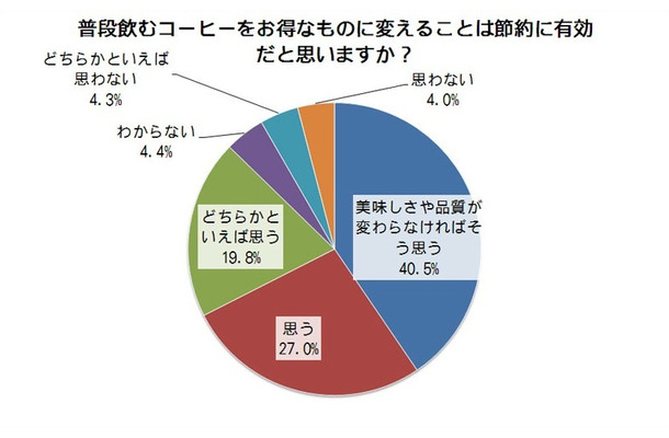 普段飲むコーヒーをお得なものに変えることは節約に有効だと思いますか？