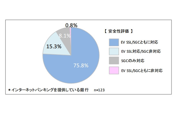 個人向けインターネットバンキングサイトにおける証明書の安全性評価