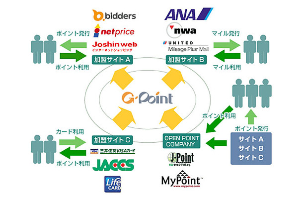 「Gポイント」のサービス