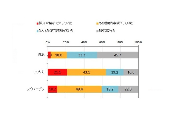 「予防歯科」という考え方を知っていましたか（SA）