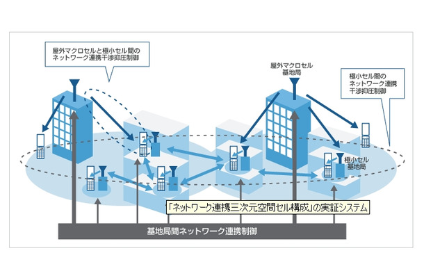 ネットワーク連携干渉制御の概要