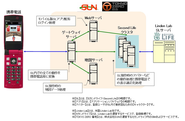 セカンドライフゲートウェイのしくみ