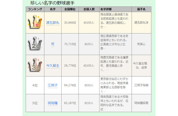 「珍しい名字の野球選手ベスト20」（1位～5位）