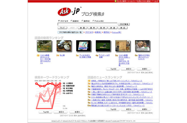 　アスクドットジェーピーは17日、「人気検索キーワード」、「動画」、「ニュース」の3カテゴリにおける過去半年間のトレンドがわかるトレンドデータベース「AskTrend」を開始した。