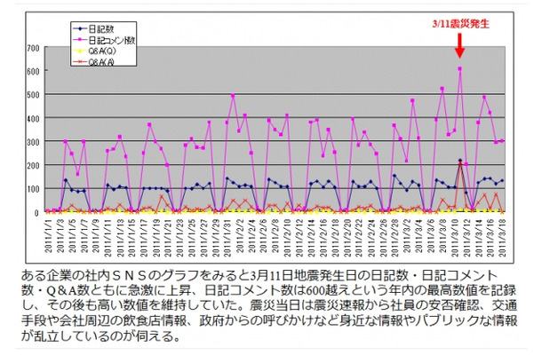 社内SNSの日記・コメント・Q&A数の推移
