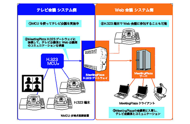 MeetingPlaza H.323ゲートウェイの利用例