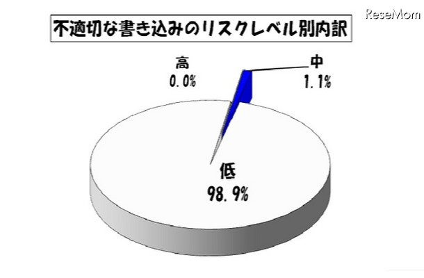 不適切な書込みのリスクレベル別内訳