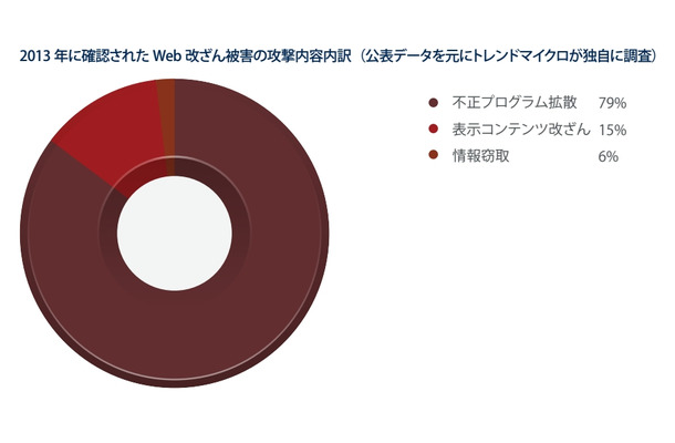 2013年に確認されたWeb改ざん被害の攻撃内容内訳（同報告書より）