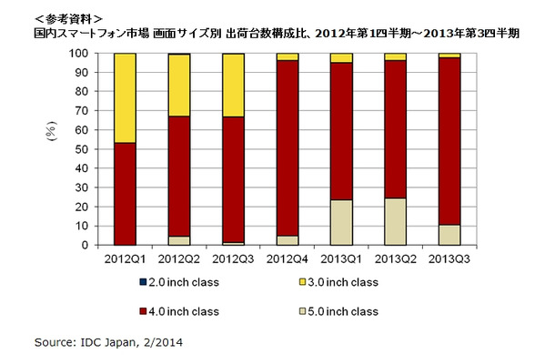 国内スマートフォン市場 画面サイズ別 出荷台数構成比、2012年第1四半期～2013年第3四半期