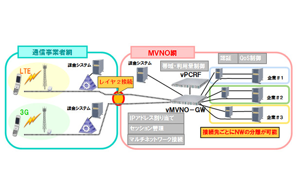 vMVNOソリューションを活用したネットワーク例