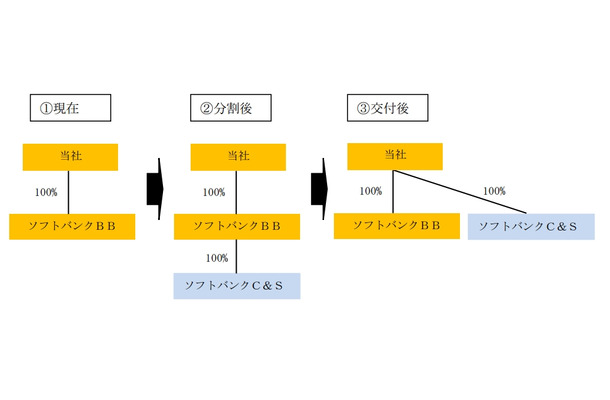 第1段階：ソフトバンクBBがC＆S事業を分割し、新会社設立