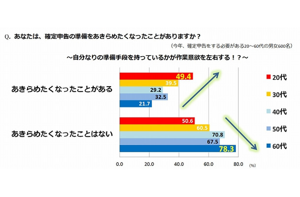 確定申告の準備をあきらめたくなった経験（年代別）