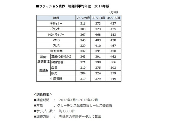 ファッション業界　職種別平均年収2014年版