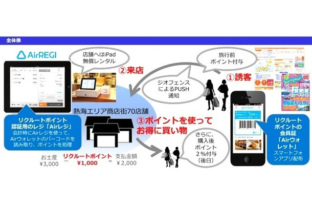 実証実験の全体像