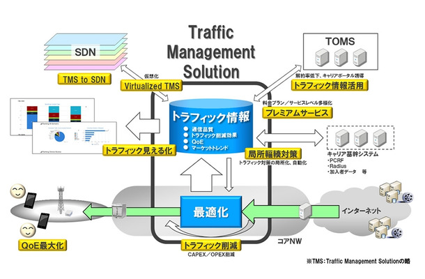 「Traffic Management Solution」イメージ