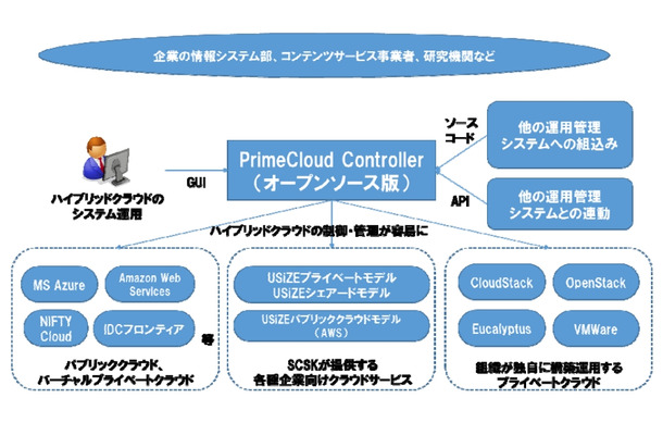 オープンソース版「PrimeCloud Controller」の概念図