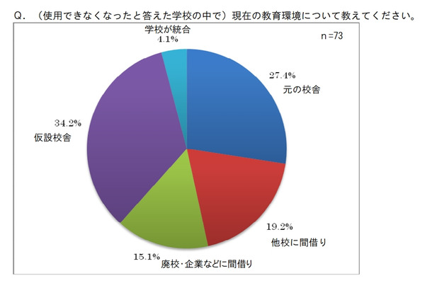 現在の教育環境について教えてください